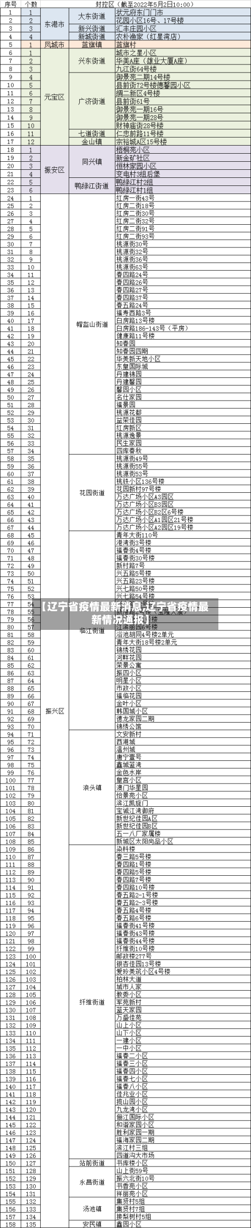 【辽宁省疫情最新消息,辽宁省疫情最新情况通报】-第2张图片