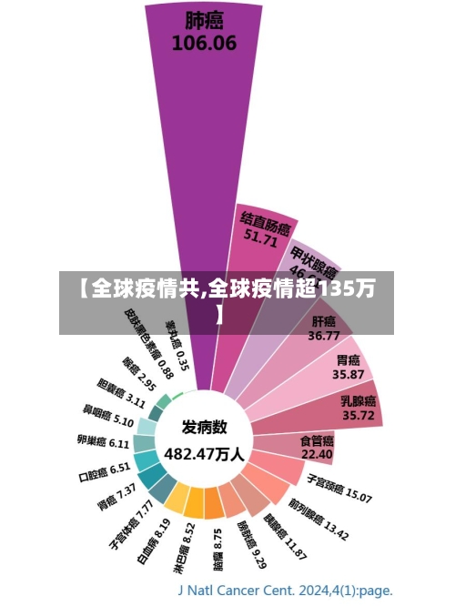 【全球疫情共,全球疫情超135万】-第1张图片